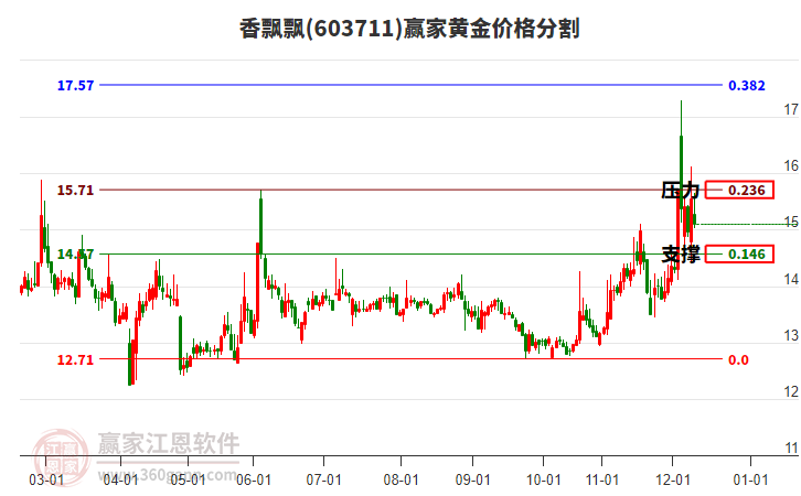 603711香飄飄黃金價(jià)格分割工具