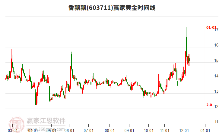 603711香飄飄黃金時(shí)間周期線(xiàn)工具