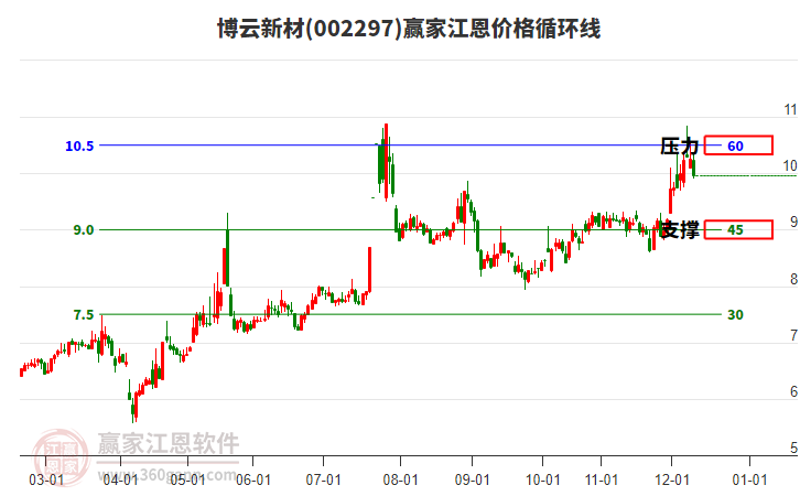 002297博云新材江恩價(jià)格循環(huán)線工具