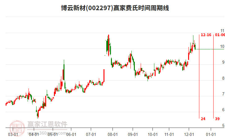 002297博云新材費(fèi)氏時(shí)間周期線工具