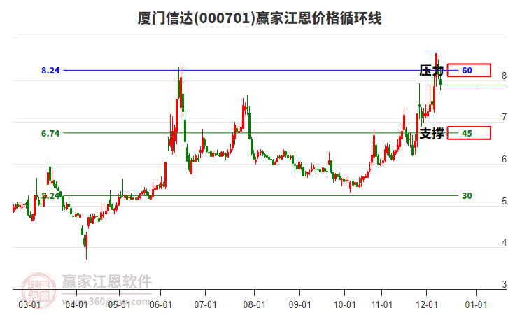 000701廈門信達江恩價格循環(huán)線工具