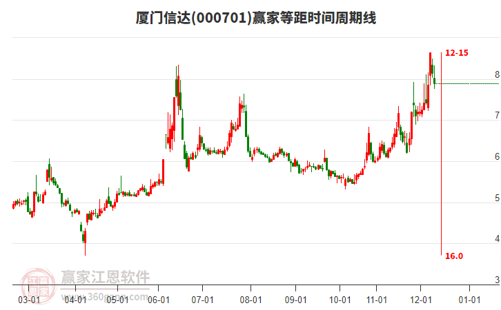 000701廈門信達等距時間周期線工具