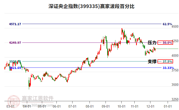 深證央企指數(shù)贏家波段百分比工具