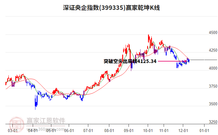 399335深證央企贏家乾坤K線工具
