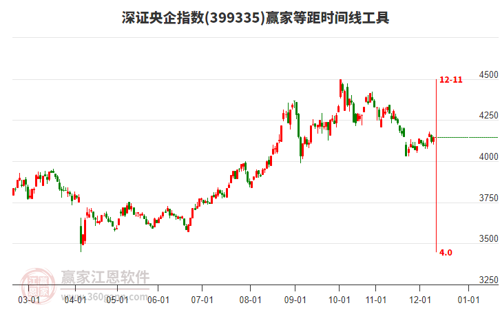 深證央企指數(shù)贏家等距時間周期線工具