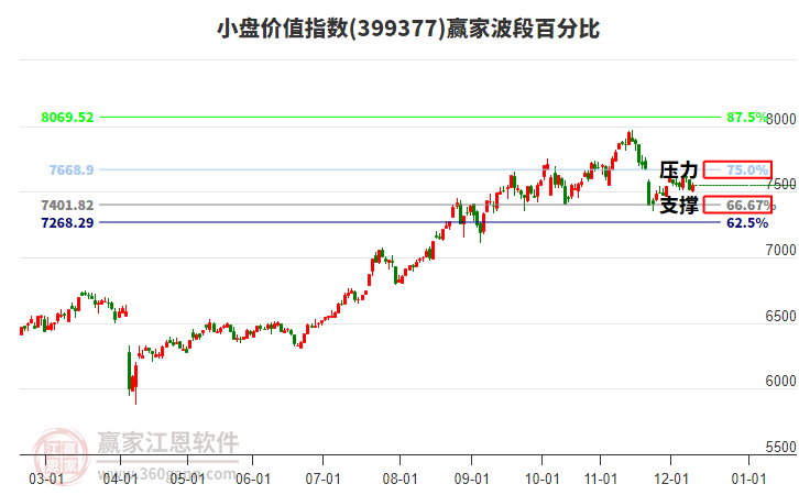 小盤價值指數(shù)贏家波段百分比工具