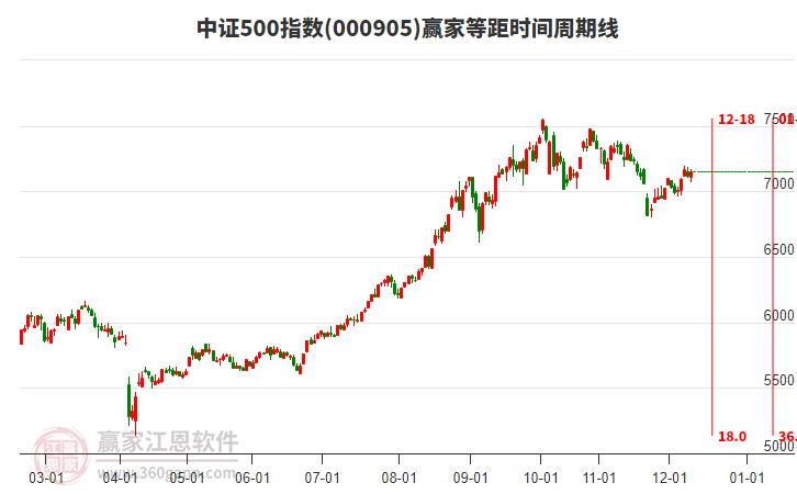 中證500指數(shù)贏家等距時(shí)間周期線工具