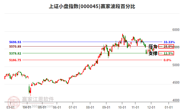 上證小盤(pán)指數(shù)贏家波段百分比工具
