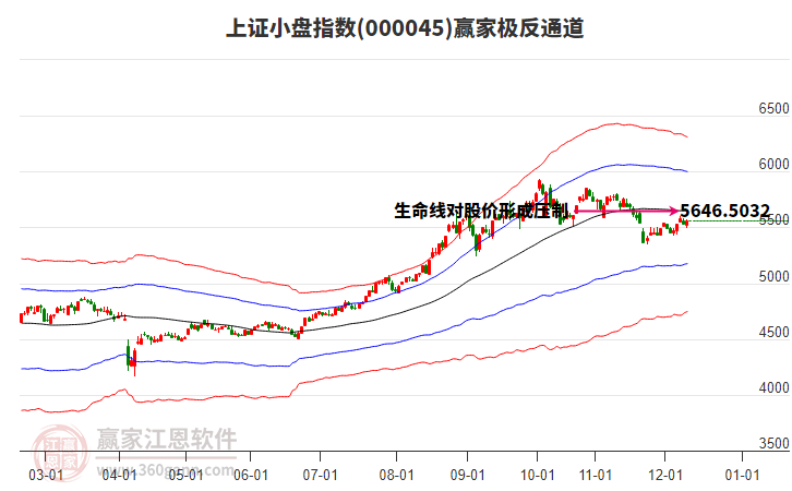 000045上證小盤(pán)贏家極反通道工具