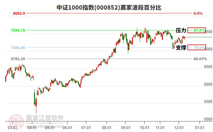 中證1000指數(shù)贏家波段百分比工具 中證1000指數(shù)贏家波段百分比工具