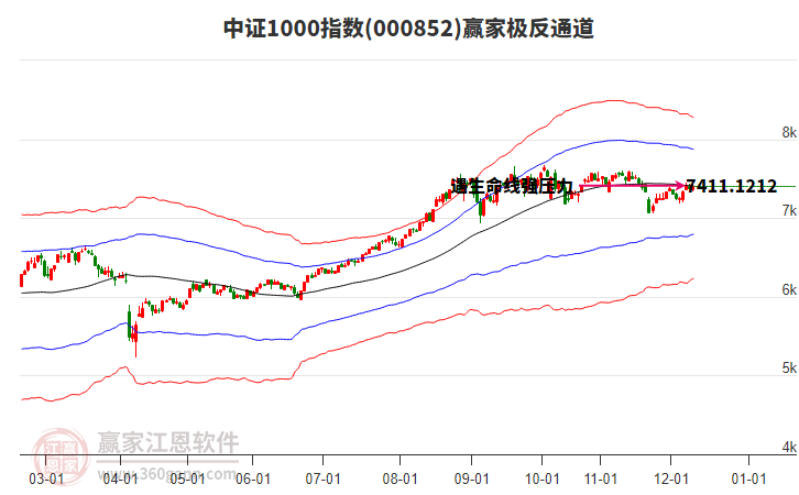 000852中證1000贏家極反通道工具 000852中證1000贏家極反通道工具
