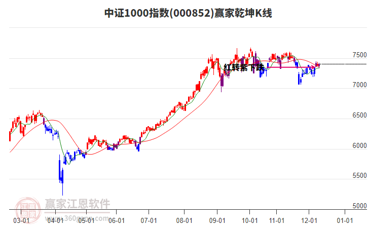 000852中證1000贏家乾坤K線工具 000852中證1000贏家乾坤K線工具