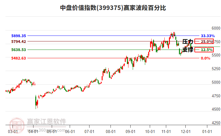 中盤價值指數(shù)贏家波段百分比工具