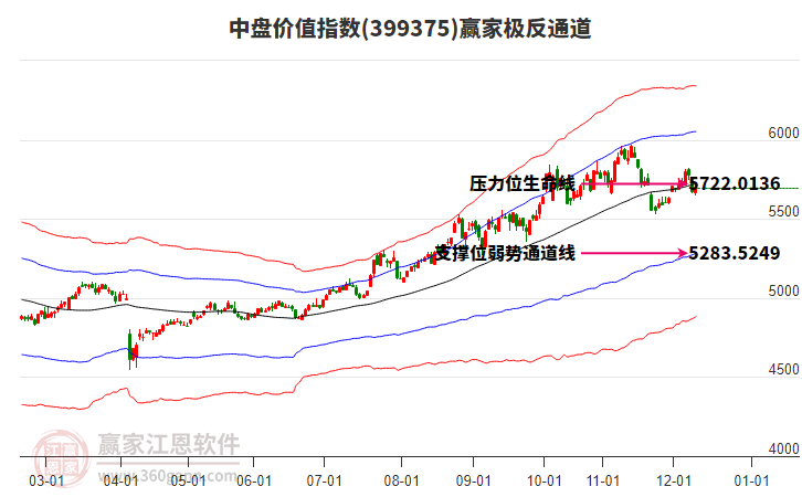 399375中盤價值贏家極反通道工具