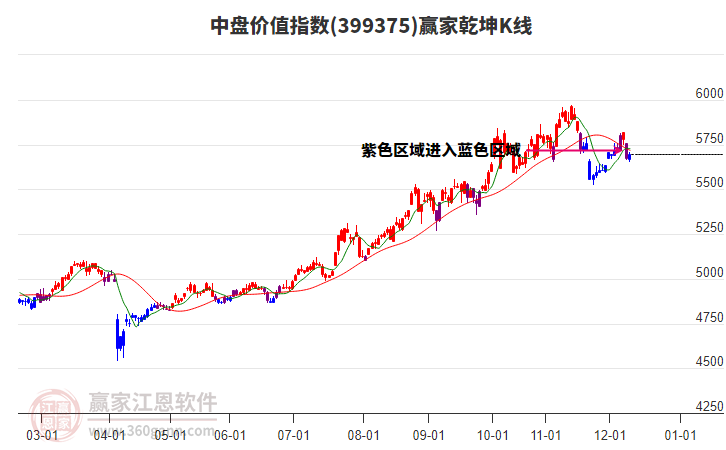399375中盤價值贏家乾坤K線工具