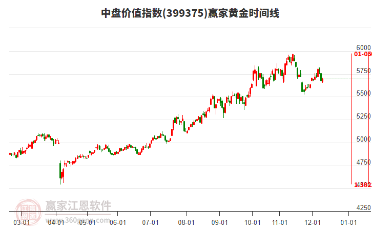中盤價值指數(shù)贏家黃金時間周期線工具