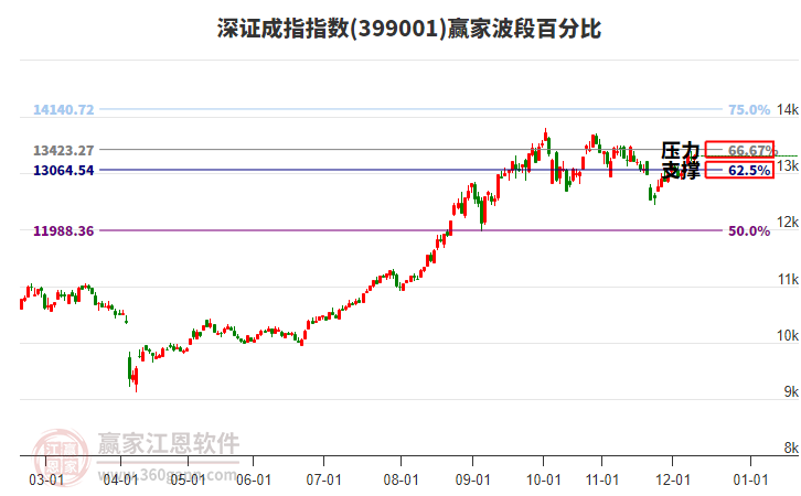深證成指贏家波段百分比工具