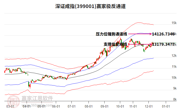 399001深證成指贏家極反通道工具