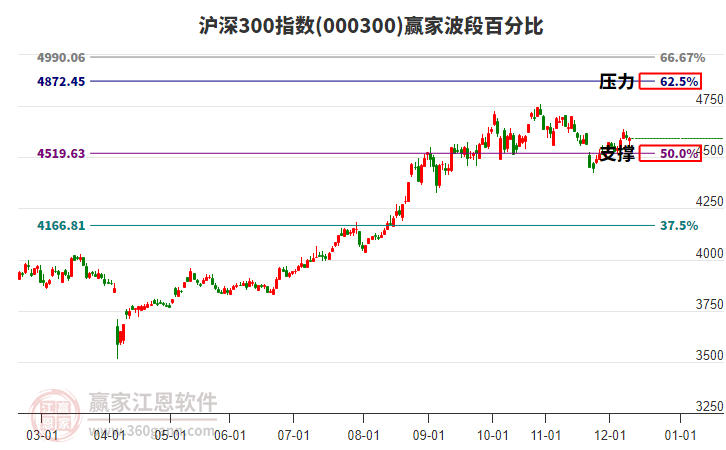 滬深300指數(shù)贏家波段百分比工具