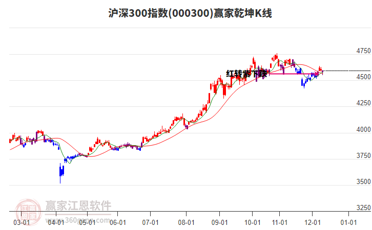 000300滬深300贏家乾坤K線工具