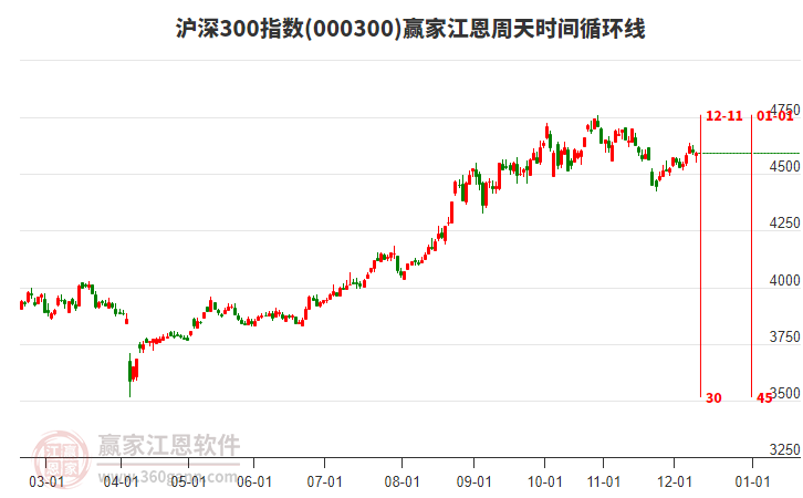滬深300指數(shù)贏家江恩周天時間循環(huán)線工具