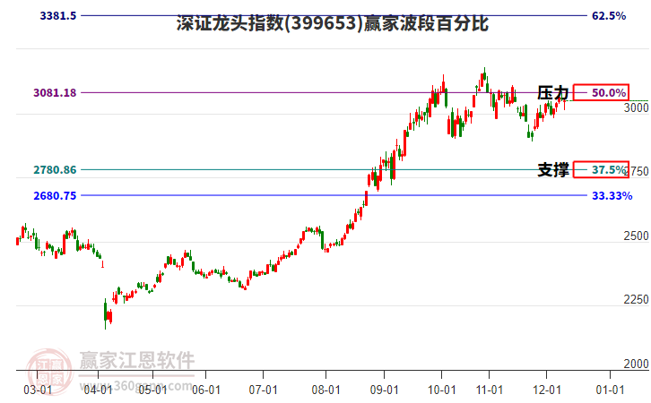 深證龍頭指數(shù)贏家波段百分比工具
