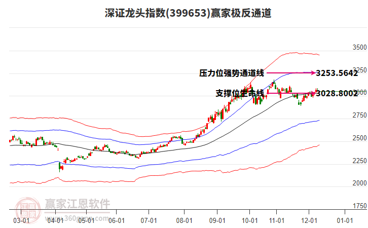 399653深證龍頭贏家極反通道工具