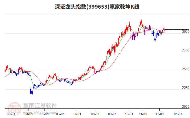 399653深證龍頭贏家乾坤K線工具
