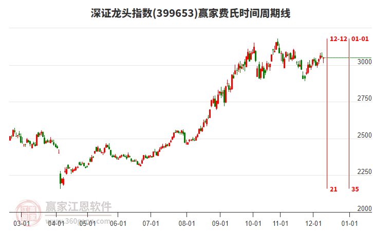 深證龍頭指數(shù)贏家費(fèi)氏時(shí)間周期線工具