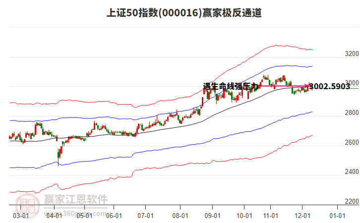 000016上證50贏家極反通道工具
