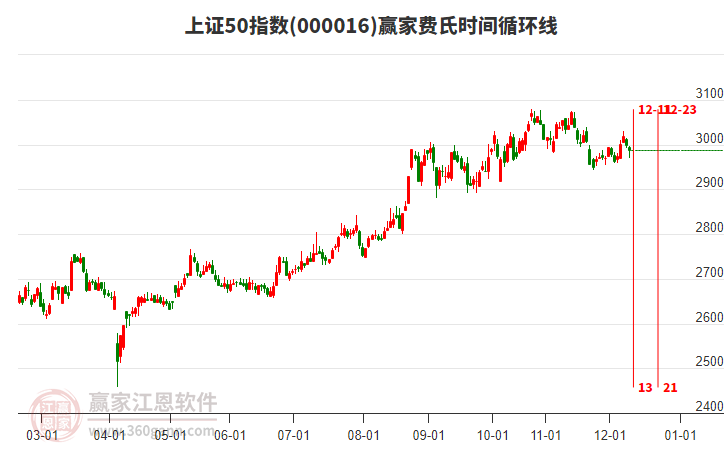 上證50指數(shù)贏家費氏時間循環(huán)線工具