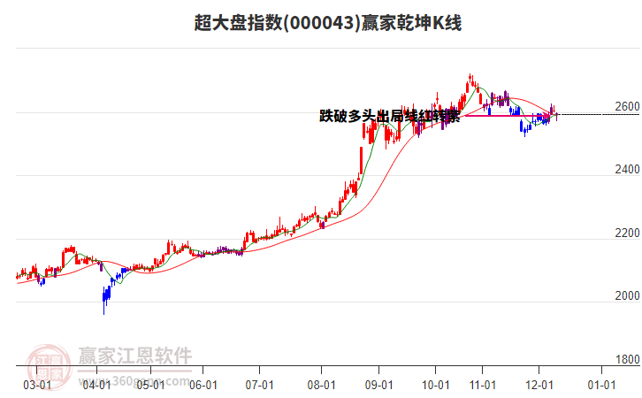 000043超大盤贏家乾坤K線工具