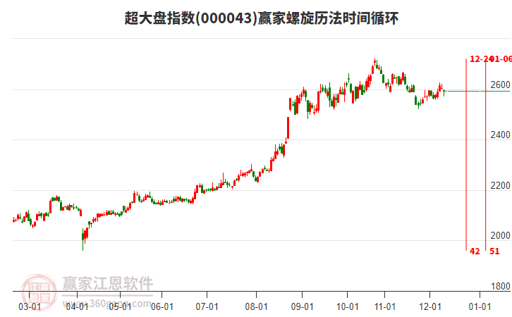 超大盤指數(shù)贏家螺旋歷法時間循環(huán)工具