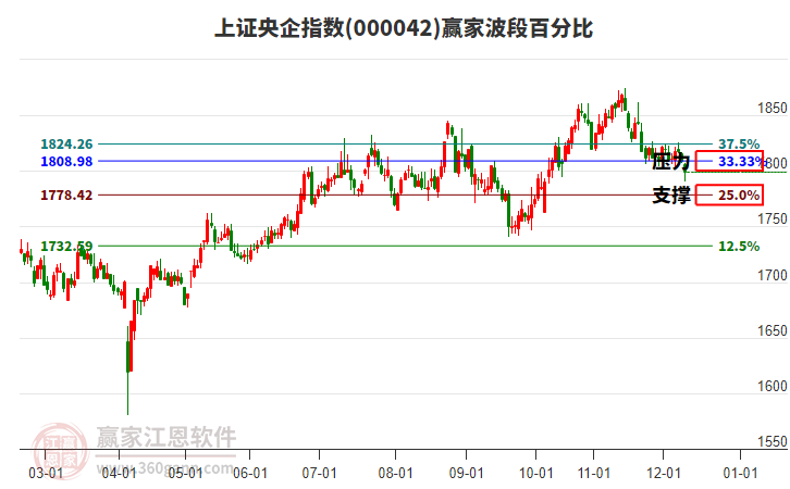 上證央企指數贏家波段百分比工具