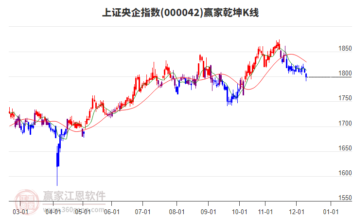 000042上證央企贏家乾坤K線工具