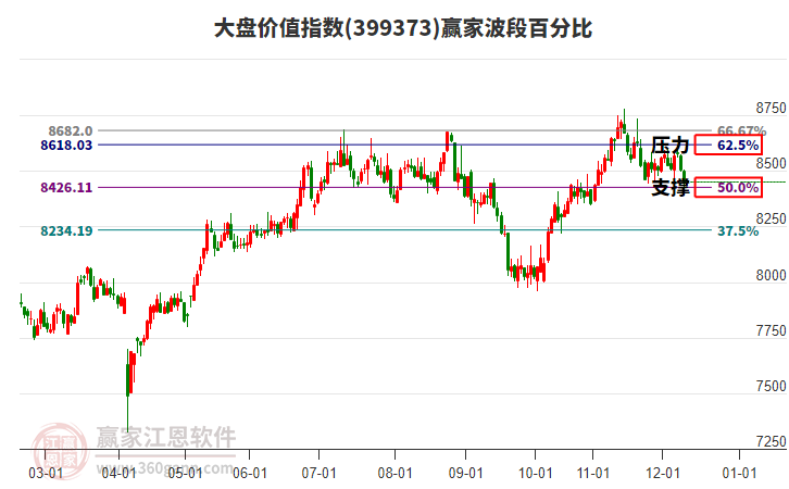 大盤價(jià)值指數(shù)贏家波段百分比工具