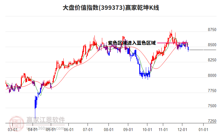 399373大盤價(jià)值贏家乾坤K線工具