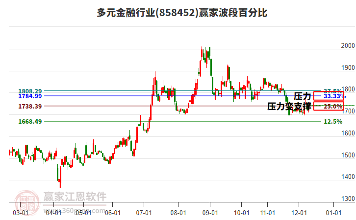多元金融行業(yè)贏家波段百分比工具 多元金融行業(yè)贏家波段百分比工具