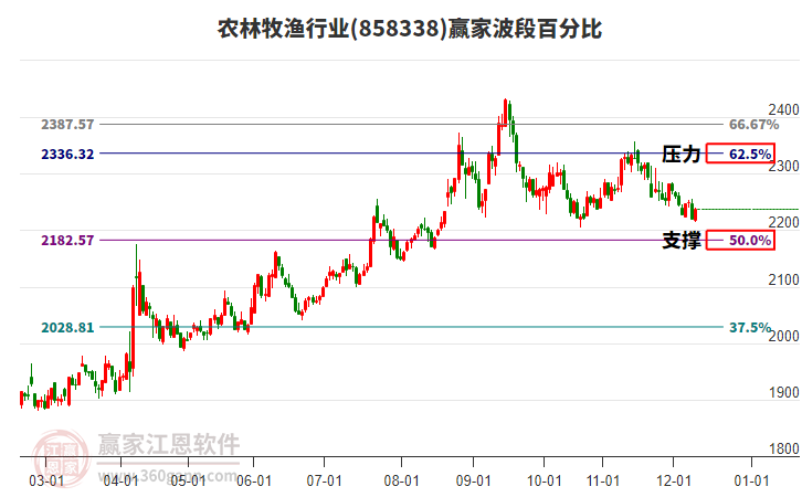 農(nóng)林牧漁行業(yè)贏家波段百分比工具