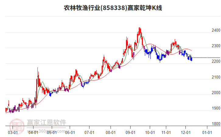 858338農(nóng)林牧漁贏家乾坤K線工具
