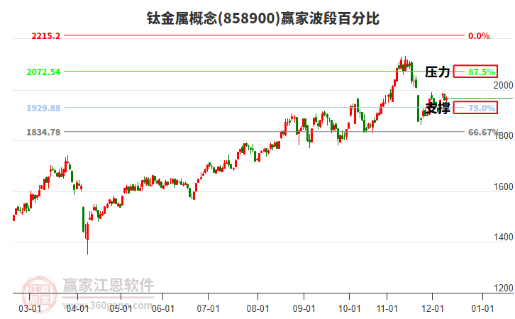 鈦金屬概念贏家波段百分比工具