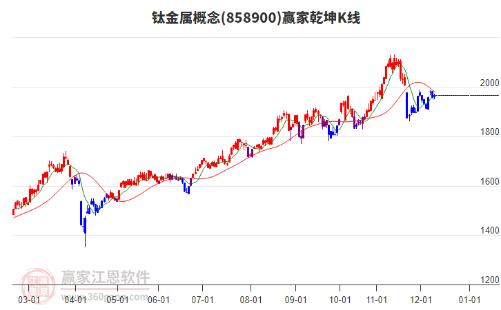 858900鈦金屬贏家乾坤K線工具