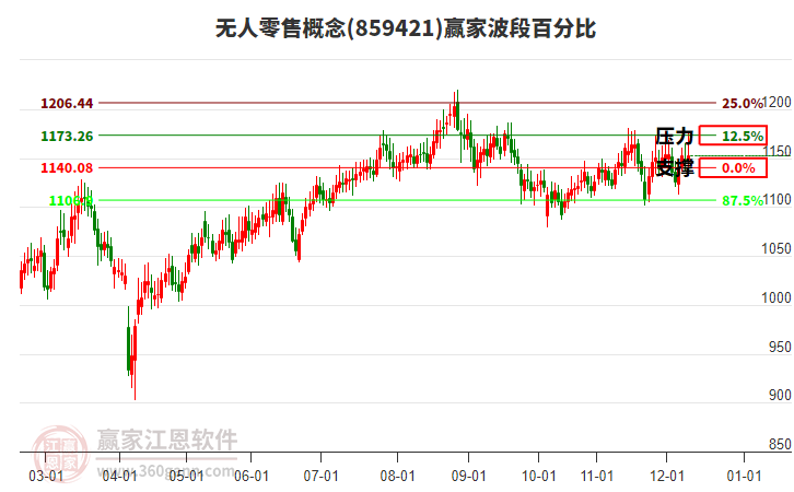 無人零售概念板塊波段百分比工具 無人零售概念板塊波段百分比工具