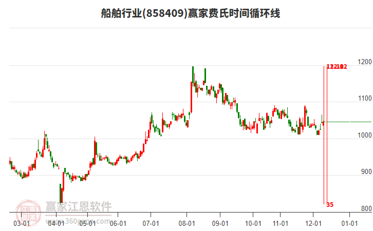 船舶行業(yè)贏家費(fèi)氏時(shí)間循環(huán)線工具 船舶行業(yè)贏家費(fèi)氏時(shí)間循環(huán)線工具