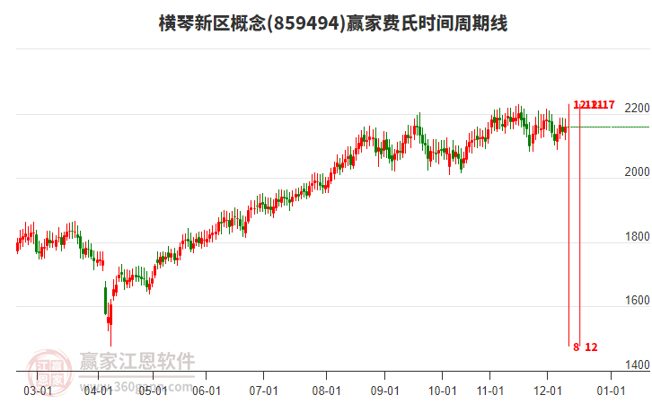 橫琴新區(qū)概念板塊費氏時間周期線工具 橫琴新區(qū)概念板塊費氏時間周期線工具