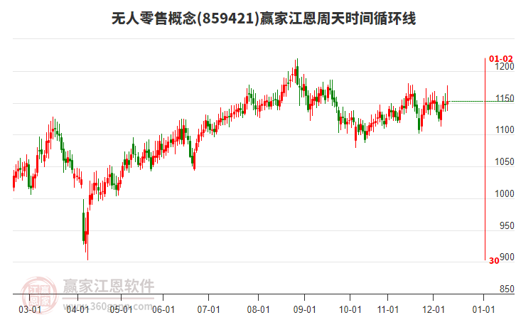 無人零售概念板塊江恩周天時(shí)間循環(huán)線工具 無人零售概念板塊江恩周天時(shí)間循環(huán)線工具