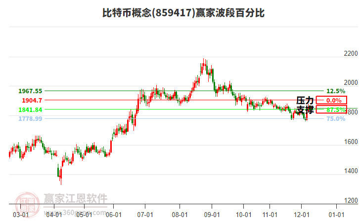 比特幣概念贏家波段百分比工具