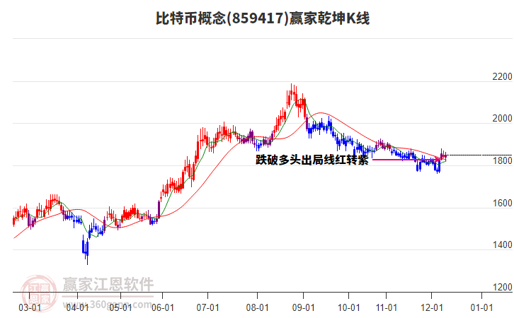 859417比特幣贏家乾坤K線工具