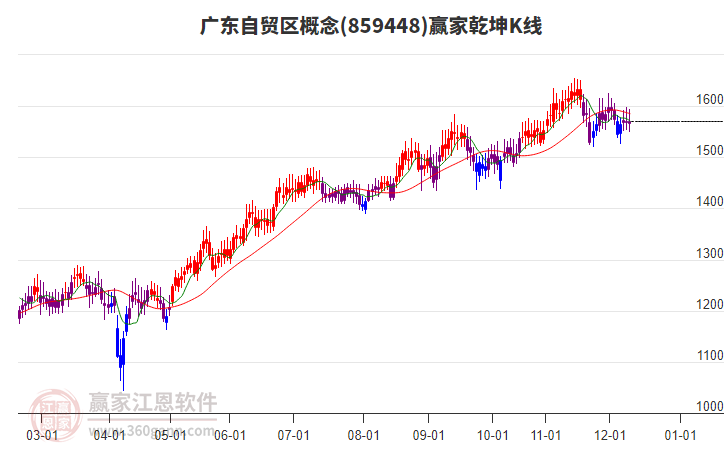 859448廣東自貿(mào)區(qū)贏家乾坤K線工具