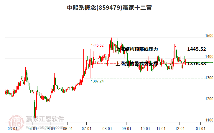 859479中船系贏家十二宮工具